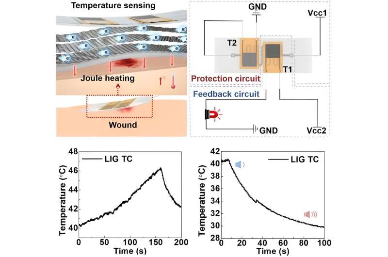 Self-adaptive system for temperature control: a dynamically controllable strategy for healing wound tissue