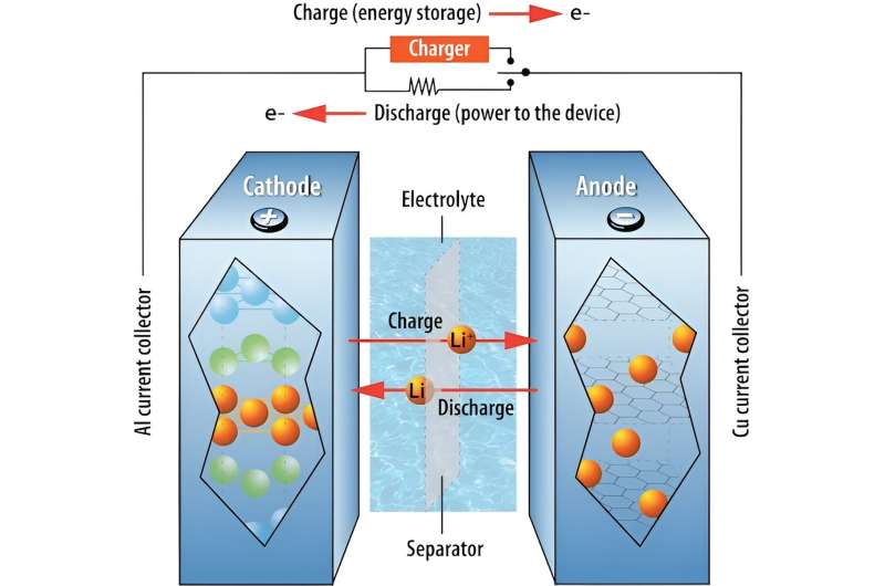 Self-extinguishing batteries could reduce the risk of deadly and costly battery fires