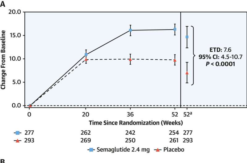 Semaglutide leads to greater weight loss in women than men with heart failure, improves symptoms