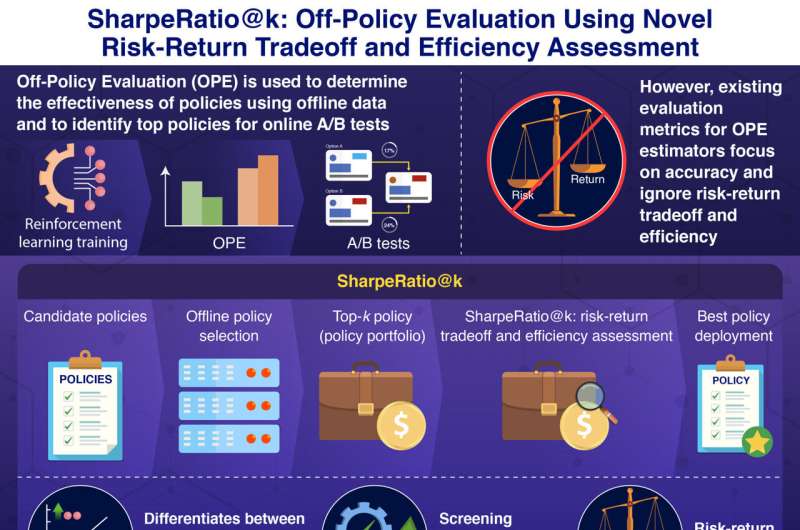 SharpeRatio@k: novel metric for evaluation of risk-return tradeoff in off-policy evaluation