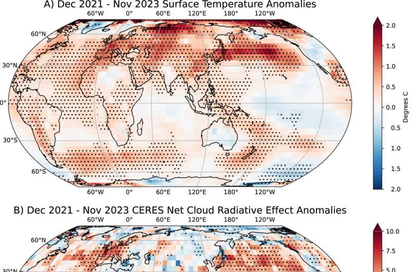 Ships now emit less sulfur, but warming has accelerated