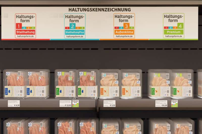Shopping study on animal welfare in a virtual supermarket
