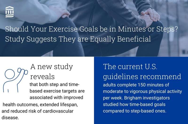 Should your exercise goals be in minutes or steps? Study suggests they are equally beneficial