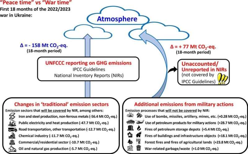Significant greenhouse gas emissions resulting from conflict in Ukraine
