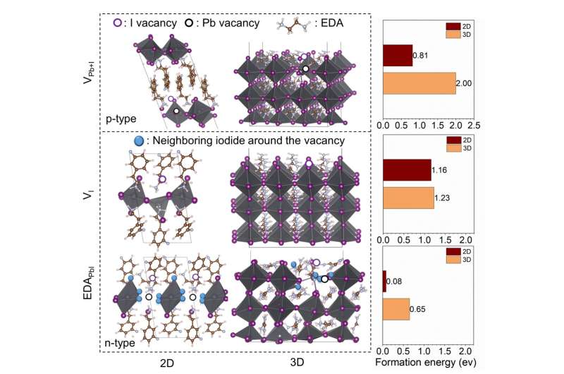Similar to traditional semiconductors—lead halide perovskites achieve effective electrical doping