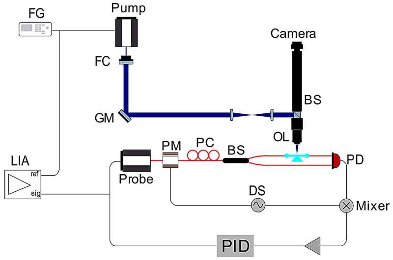 Single 5-nm quantum dot detection via microtoroid resonator photothermal microscopy