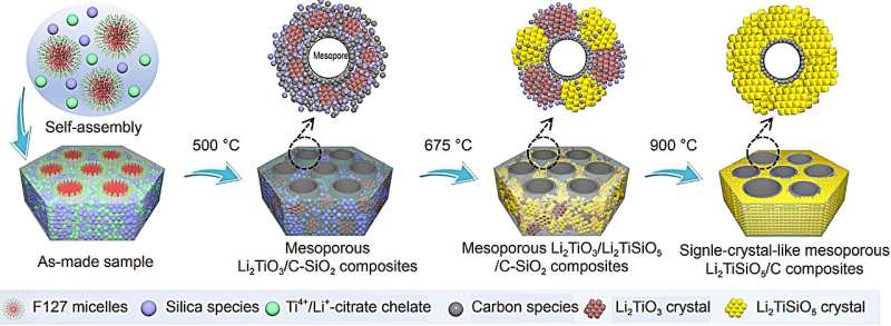 Single-crystal-like mesoporous Li2TiSiO5 for high-performance lithium storage
