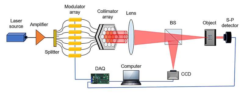 Single pixel imaging enabled by fiber laser arrays is expected to achieve remote detection