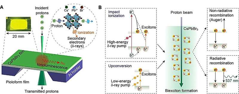 Single proton illuminates perovskite nanocrystal-based transmissive thin scintillators