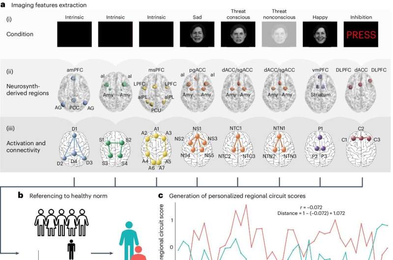 Six distinct types of depression identified in study combining brain imaging with machine learning