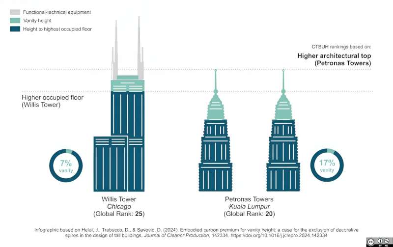 Sky-high vanity: constructing the world's tallest buildings creates high emissions