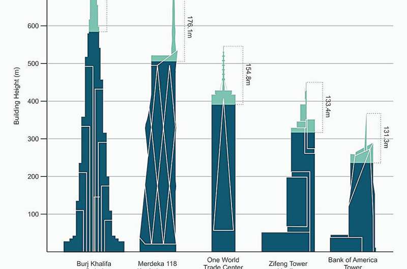 Sky-high vanity: constructing the world's tallest buildings creates high emissions