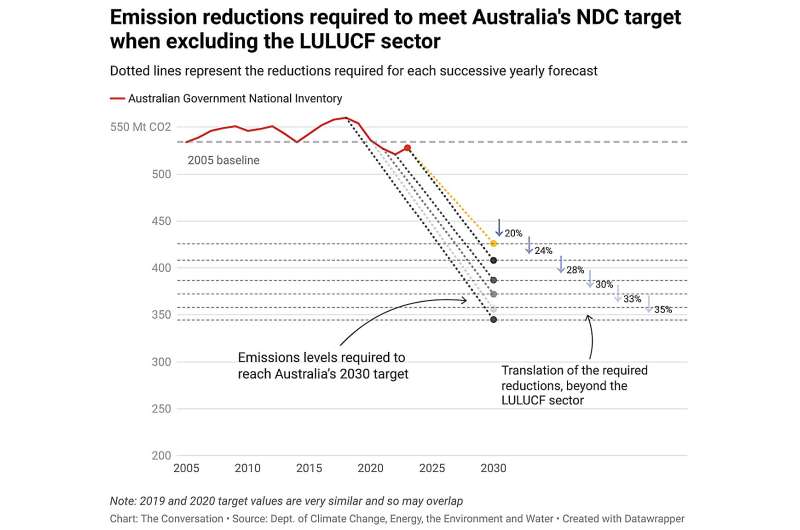 Sleight of hand: Australia's Net Zero target is being lost in accounting tricks, offsets and more gas