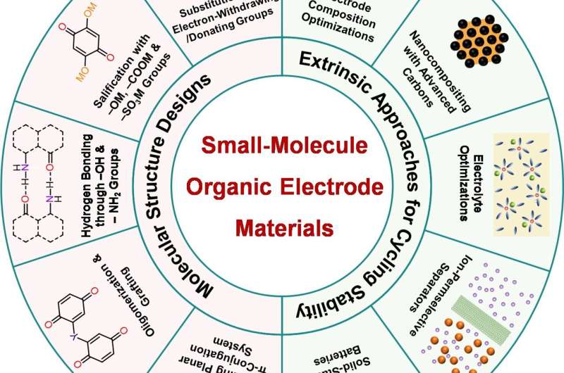 Small-molecule organic electrode materials for rechargeable batteries
