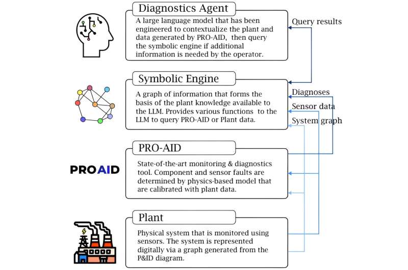Smart diagnostics: Possible uses of generative AI to empower nuclear plant operators