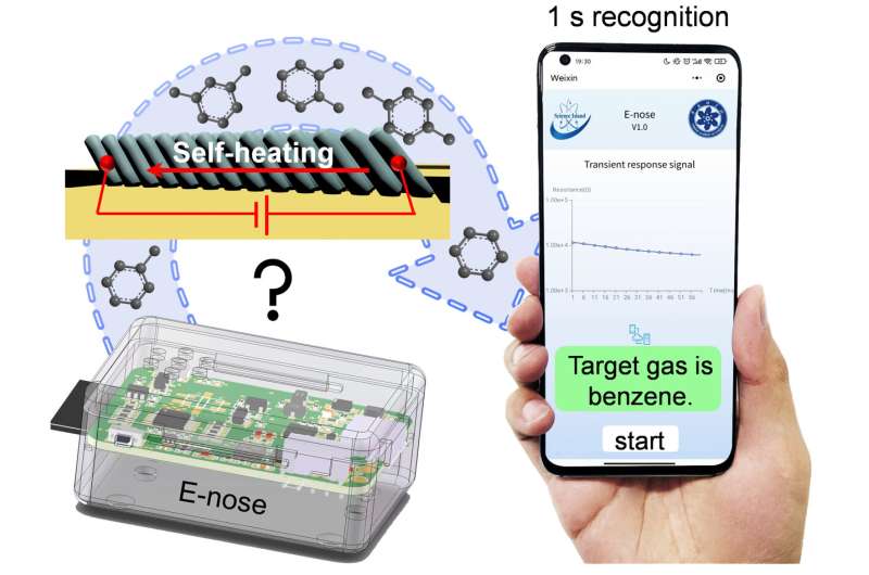 Smart E-nose operated under self-heating temperature modulation enables rapid discrimination of gas molecules