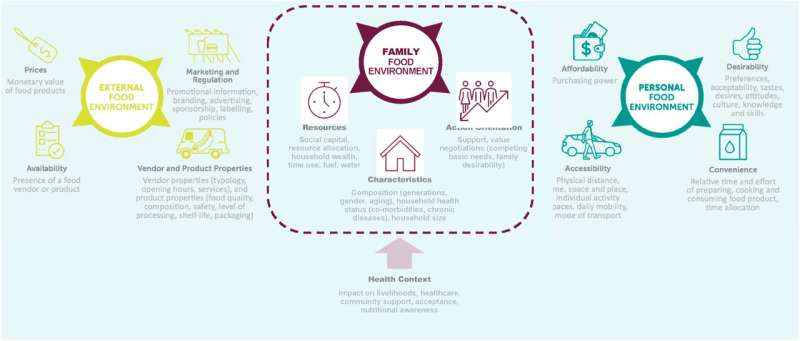 Smart food choices at family level can ease chronic illness