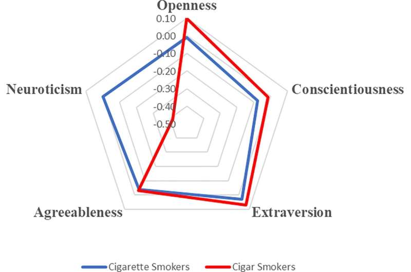 Smoking behavior is linked to personality traits