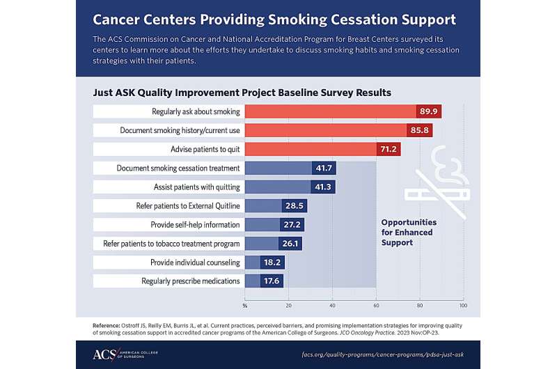 Smoking is an undertreated risk factor after a cancer diagnosis