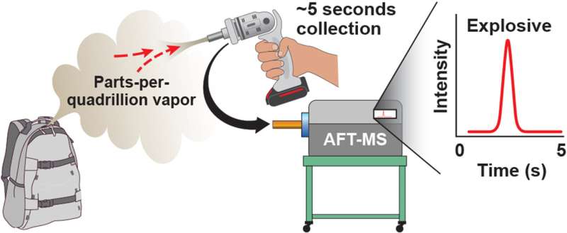 Sniff test for explosives detection extends its reach