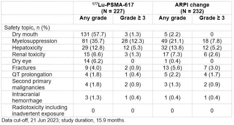 SNMMI Abstract of the Year: [177Lu]Lu-PSMA-617 extends progression-free survival with manageable safety profile in taxane-naïve advanced prostate cancer patients