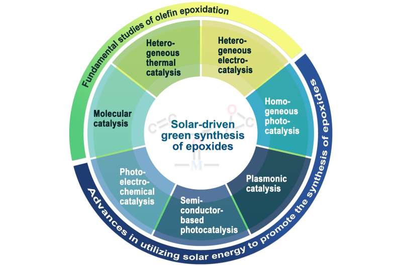 Solar-driven green synthesis of epoxides