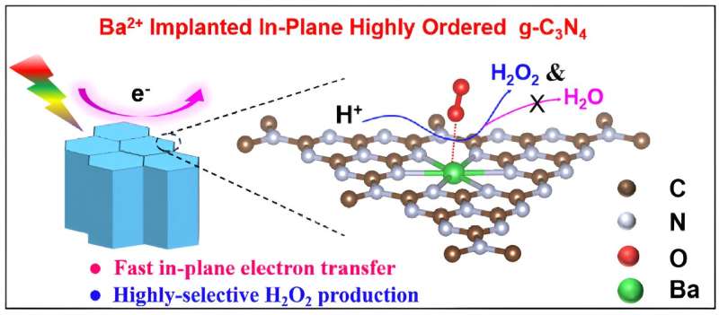 Solar energy-driven H2O2 photosynthesis from water and oxygen using Ba-implanted ordered carbon nitride