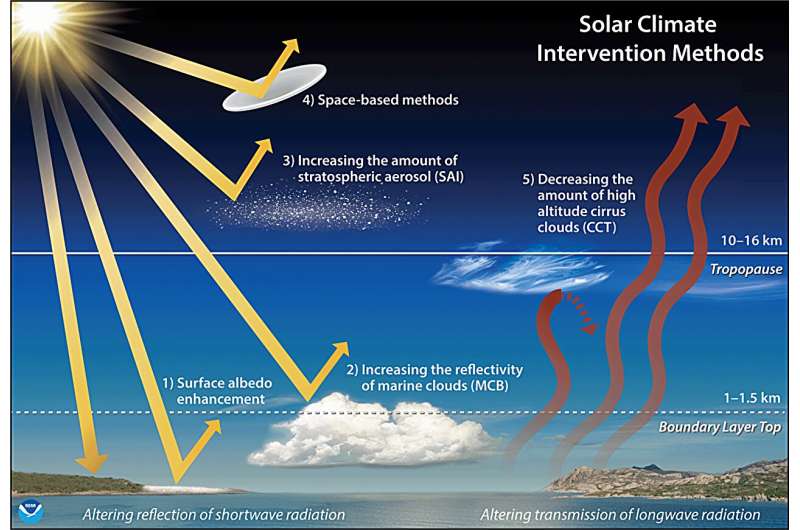 Địa kỹ thuật năng lượng mặt trời để làm mát hành tinh: Có đáng để mạo hiểm không?