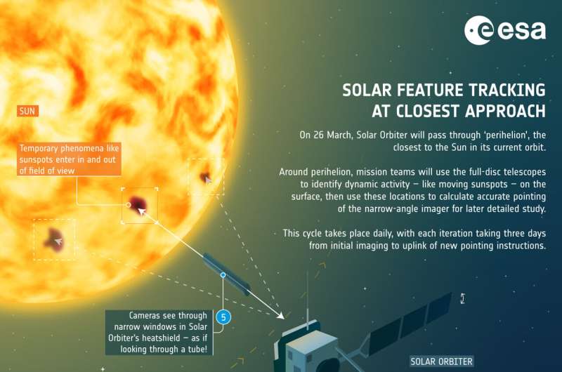 Solar Orbiter prepared for 'worst-case scenario'