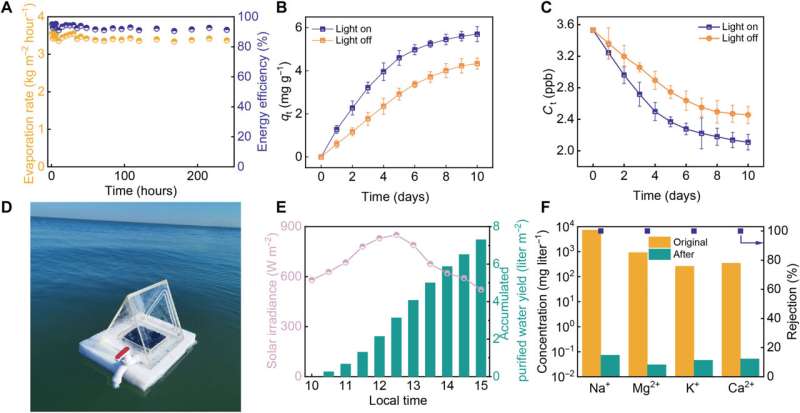 Khử mặn nước biển hiệu quả cao đồng thời bằng năng lượng mặt trời với hydrogel DNA thông minh