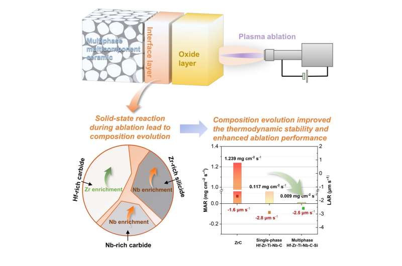 Solid-state reaction among multiphase multicomponent ceramic enhances ablation performance