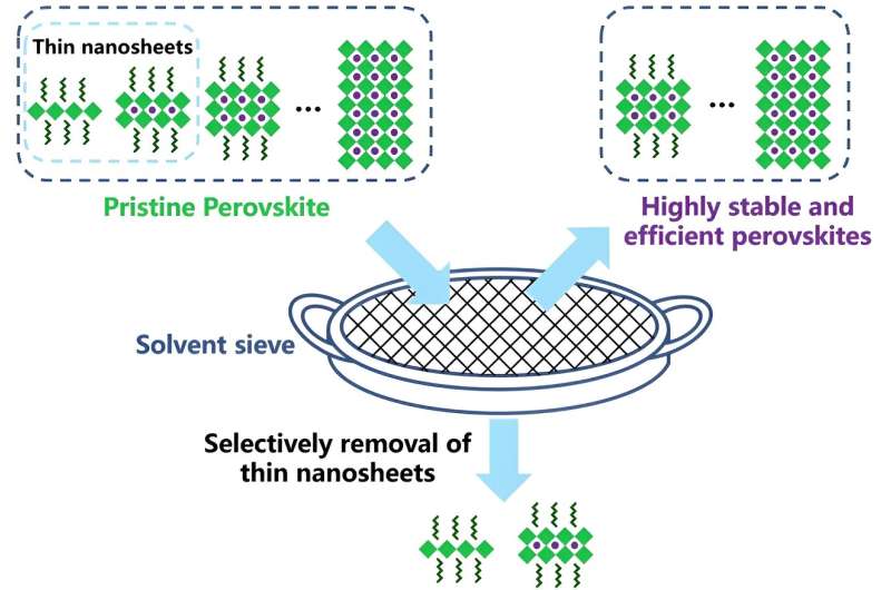 Solvent sieve method sets new record for perovskite light-emitting diodes