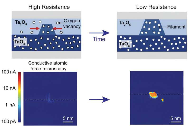 Solving a memristor mystery to develop efficient, long-lasting memory devices