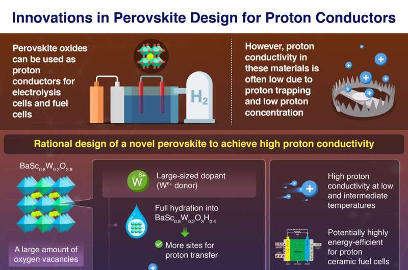 Solving the problems of proton-conducting perovskites for next-generation fuel cells