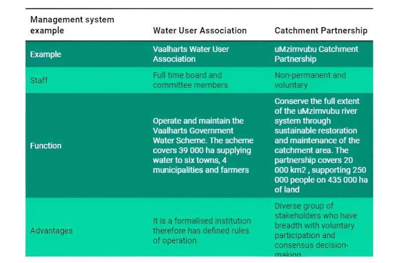 South Africa's scarce water needs careful management: research shows smaller, local systems offer greater benefits