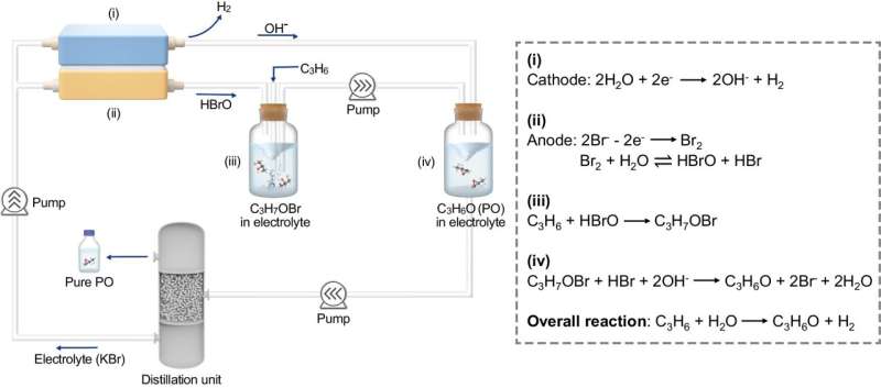Spatially decoupling bromide-mediated process boosts propylene oxide electrosynthesis