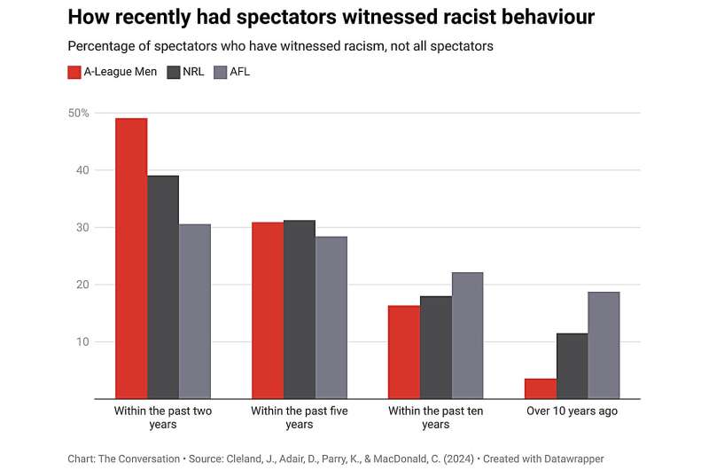 Spectator racism is still rife in Australia's major football codes—new research shows it may even be getting worse