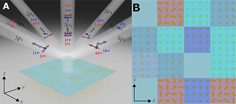 Spin-gecontroleerde generatie van een complete polarisatieset met willekeurig verweven plasmonische metasurfaces