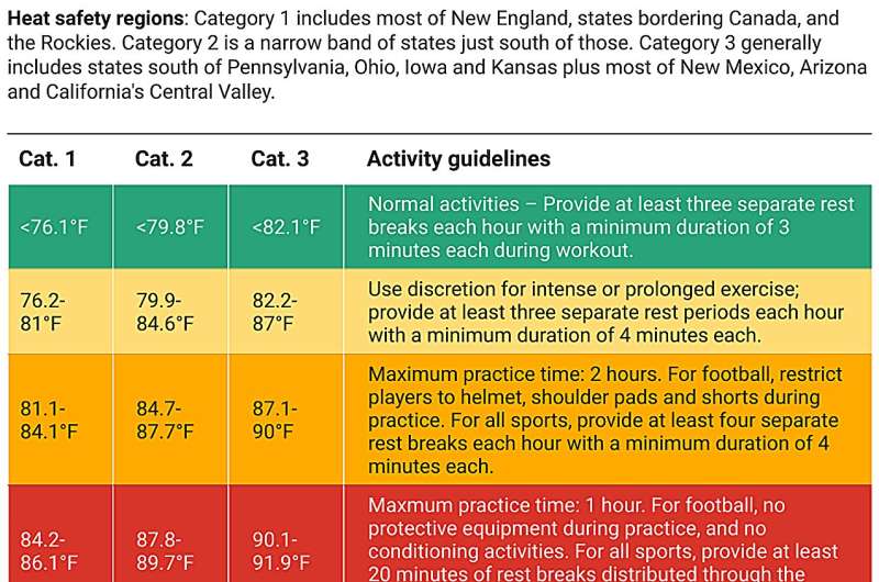 Sports in extreme heat: How high school athletes can safely prepare for the start of practice, and the warning signs of heat illness