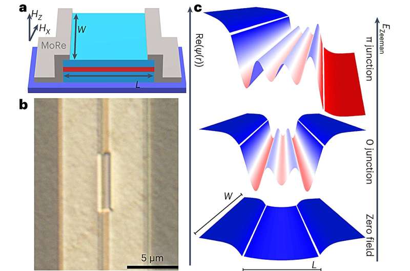 Stable proximitized superconductor enhanced by magnetism