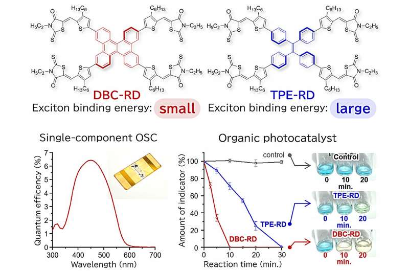 Stacking molecules like plates improves organic solar device performance