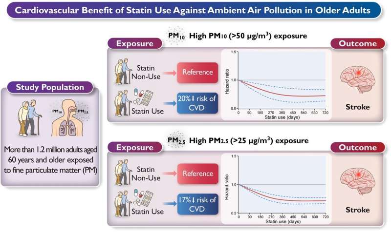 Statin prescription can reduce the risk of cardiovascular diseases against air pollutant exposure in older adults