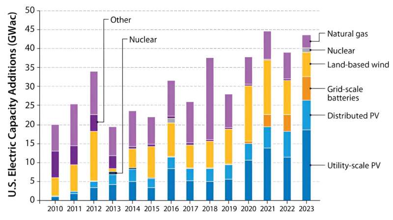 Stellar year for the solar market, at home and abroad