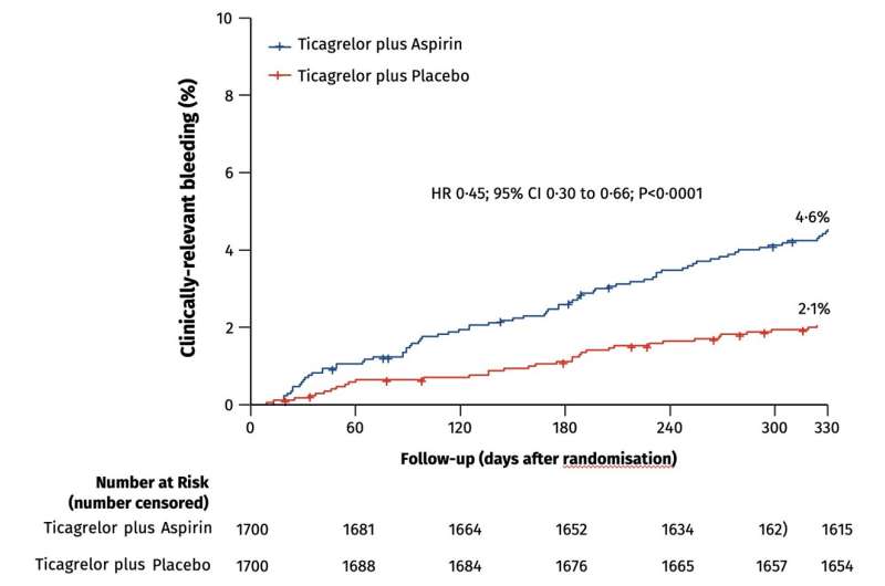 Stopping aspirin one month after coronary stenting procedures significantly reduces bleeding complications in heart attack patients
