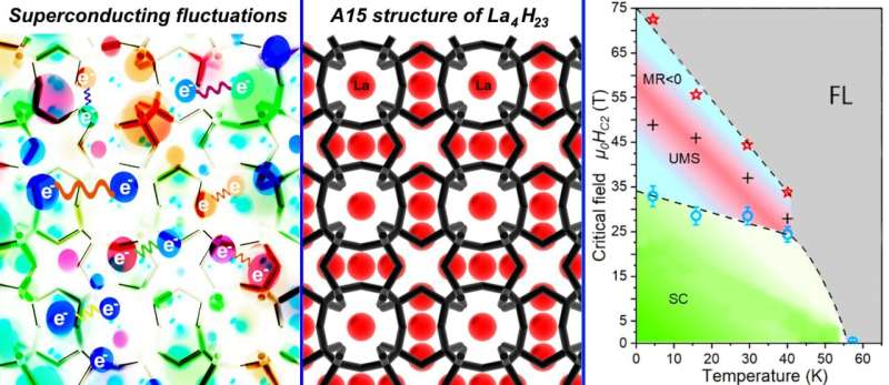 Strange metal state discovered in hydrogen-rich compound of lanthanum under pressure