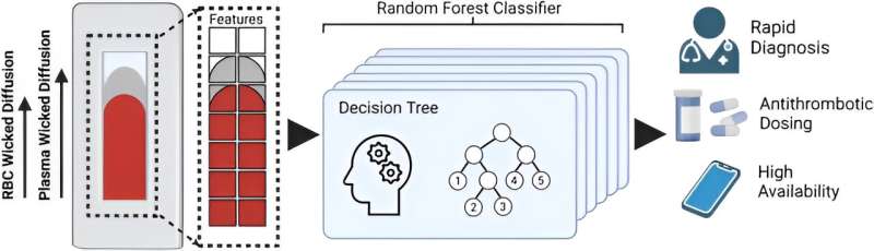 Strategic reuse of rapid antigen tests for coagulation status assessment: an integrated machine learning approach