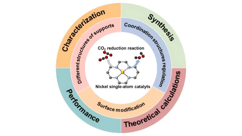 Strategies for enhancing the performance of nickel single-atom catalysts for the electroreduction of CO2 to CO