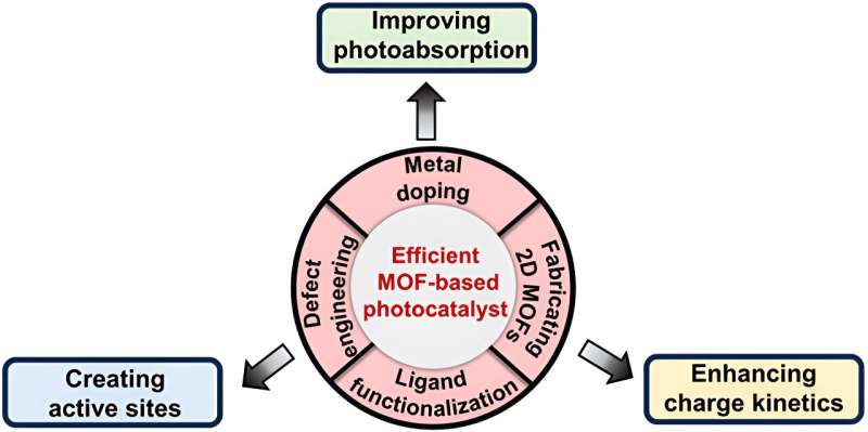 Strategies to engineer metal-organic frameworks for efficient photocatalysis