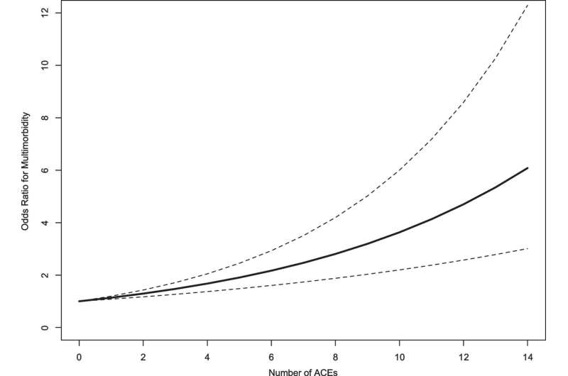 Stressful childhood experiences increase risk of multiple chronic conditions