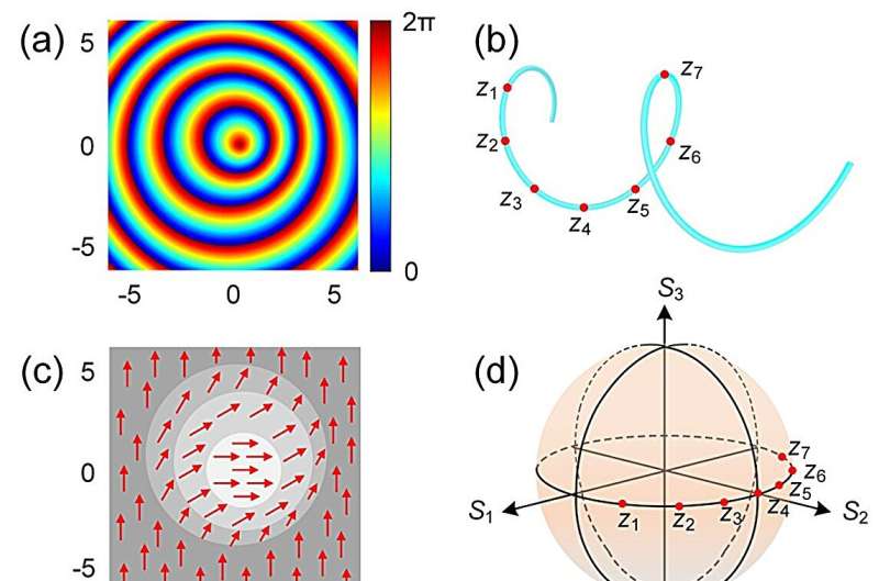 Structured light beams with controllable polarization along arbitrary trajectories